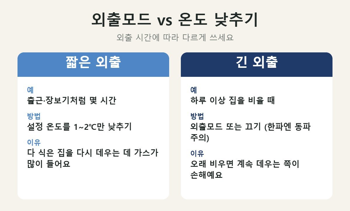 보일러 외출모드와 온도 낮추기 비교