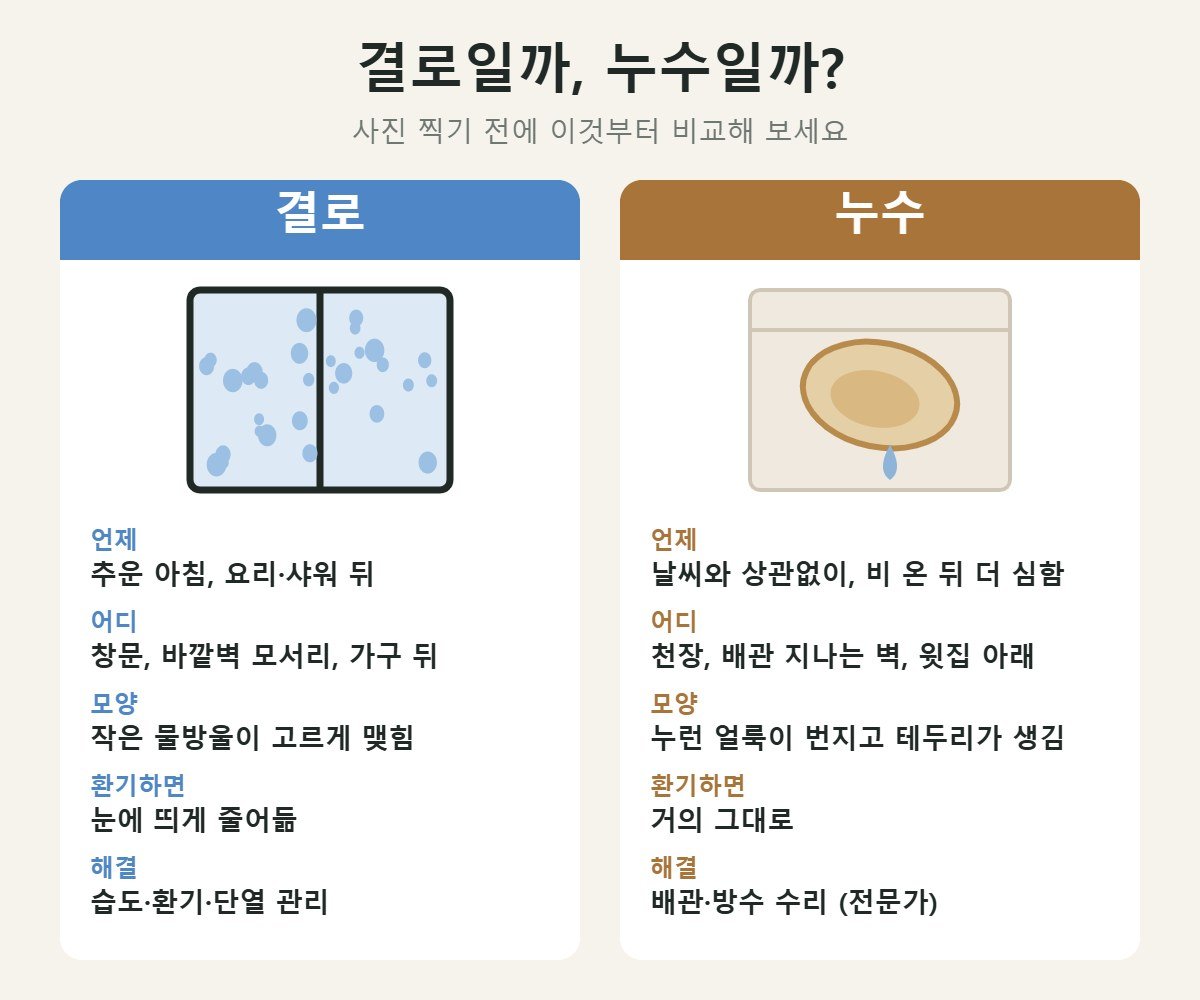 결로와 누수 구분법 비교: 생기는 때, 위치, 모양, 환기 후 변화, 해결 방법