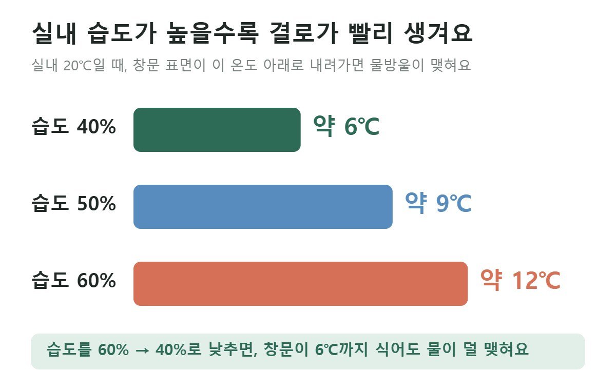 실내 20도에서 습도 40·50·60%일 때 결로가 생기는 표면 온도 비교 그래프