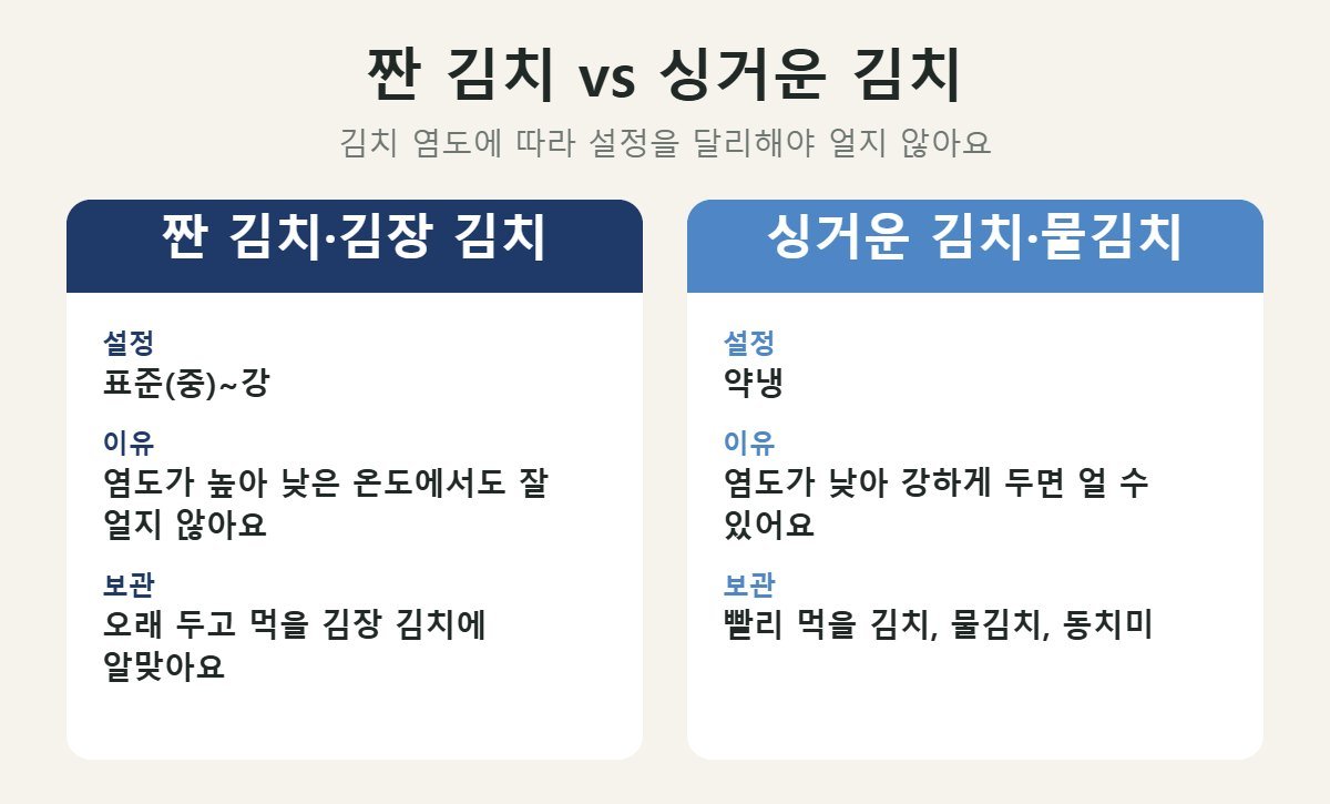 짠 김치와 싱거운 김치 김치냉장고 설정 비교