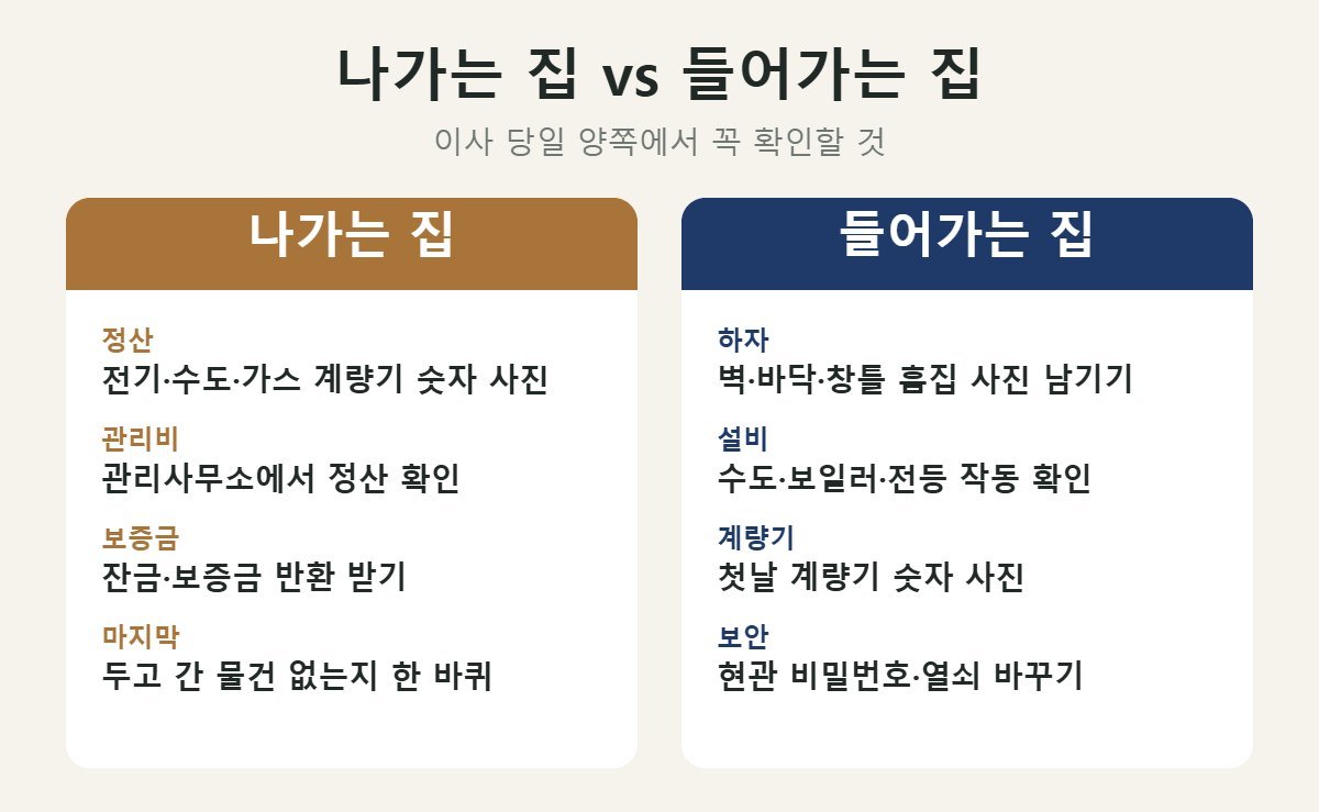 이사 당일 나가는 집과 들어가는 집 확인 사항