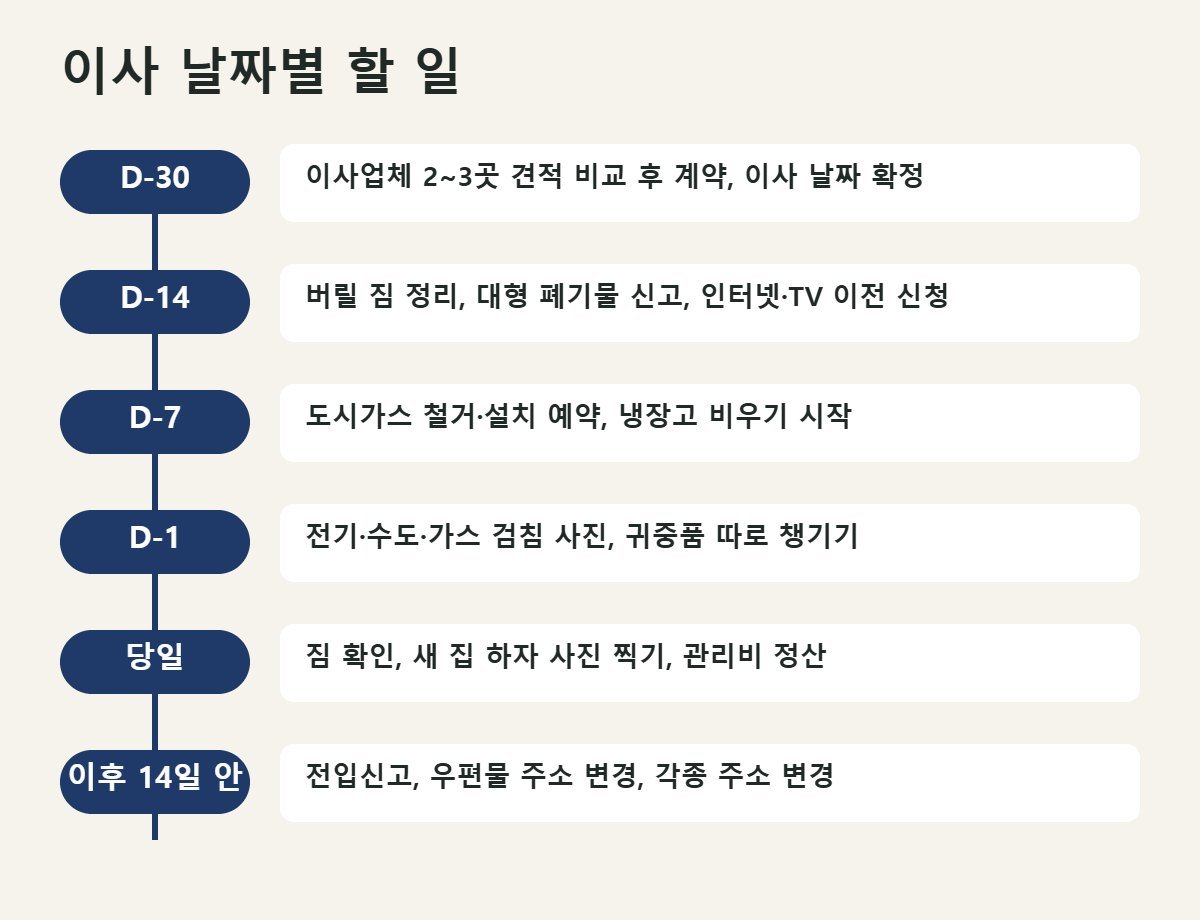 이사 날짜별 할 일 타임라인